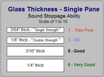 Soundproofing and single pane window glass